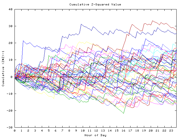 Cumulative Z plot