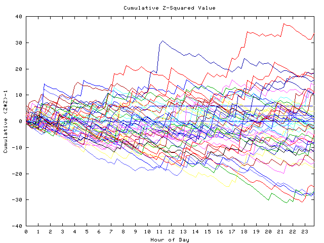 Cumulative Z plot