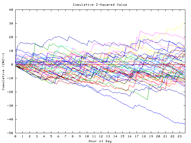 Cumulative Z plot