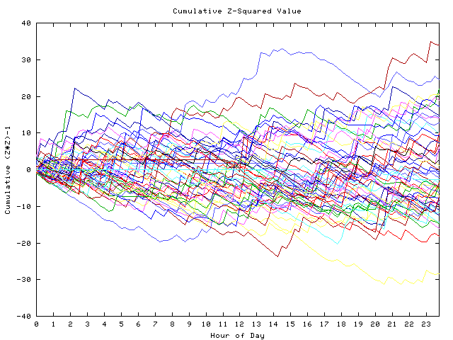 Cumulative Z plot