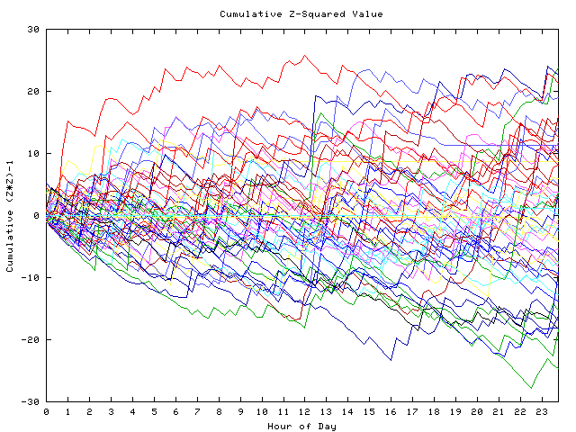 Cumulative Z plot