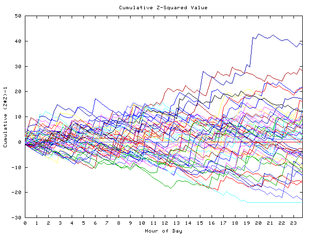 Cumulative Z plot