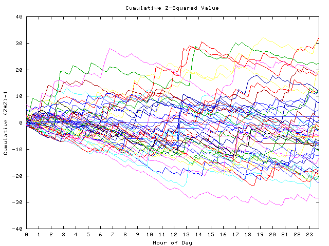 Cumulative Z plot