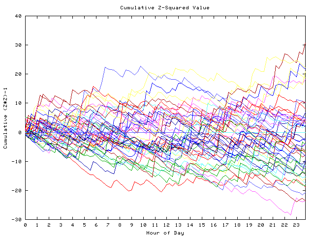 Cumulative Z plot