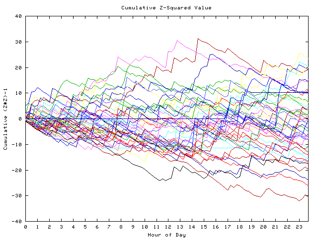 Cumulative Z plot