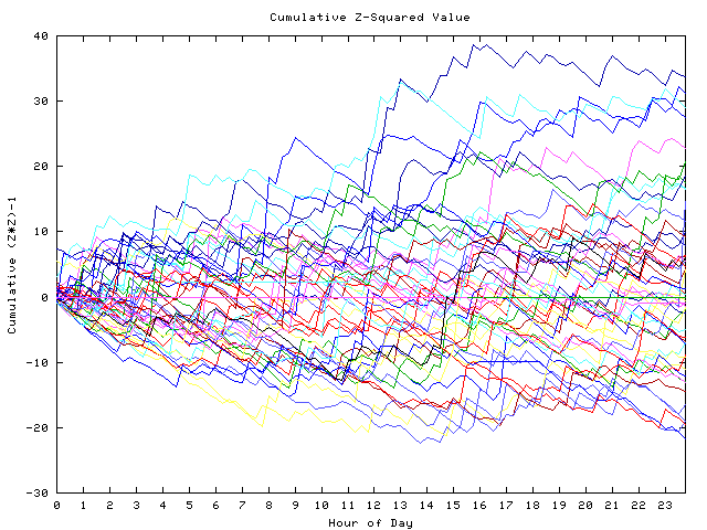 Cumulative Z plot