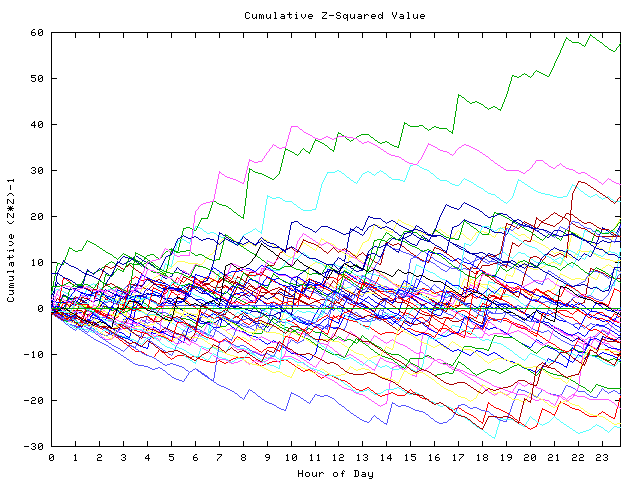 Cumulative Z plot