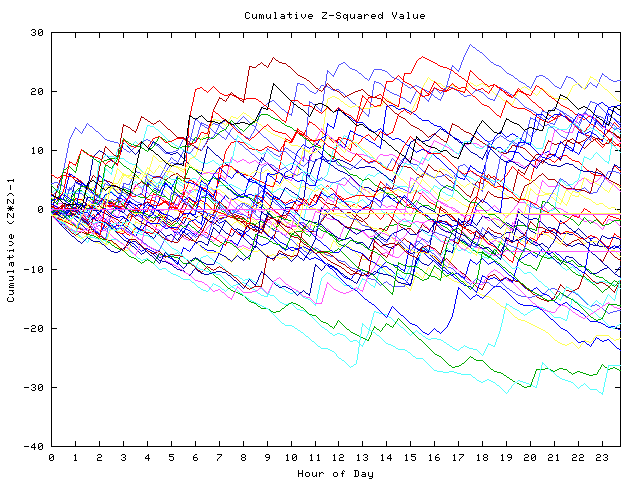 Cumulative Z plot