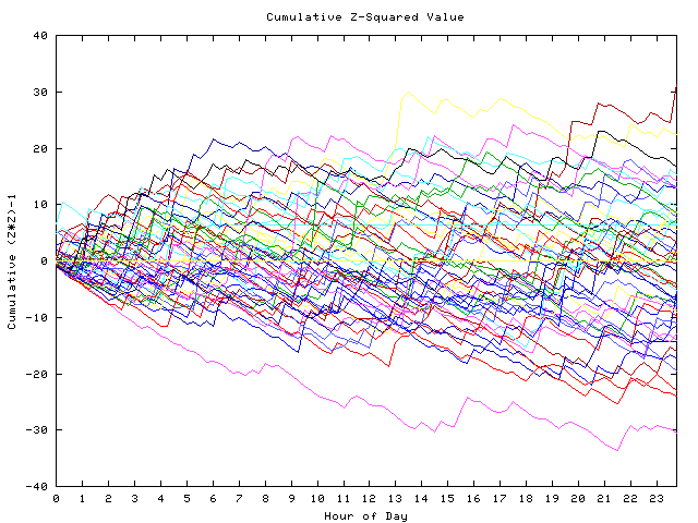 Cumulative Z plot