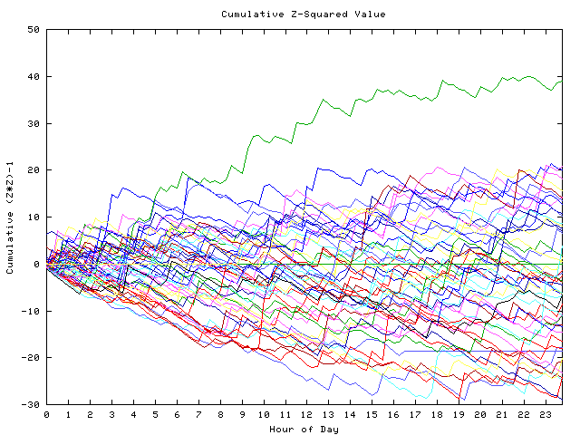 Cumulative Z plot