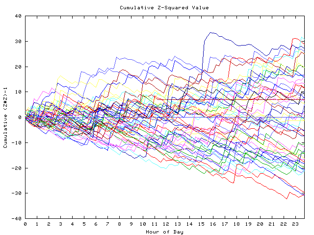 Cumulative Z plot