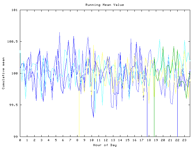 Mean deviation plot for indiv