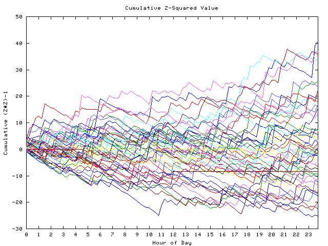 Cumulative Z plot