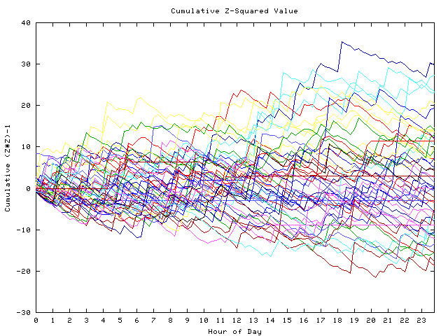 Cumulative Z plot