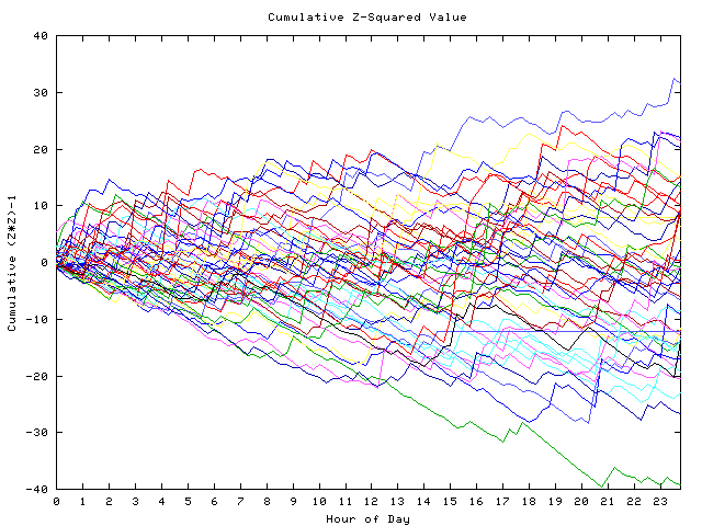 Cumulative Z plot