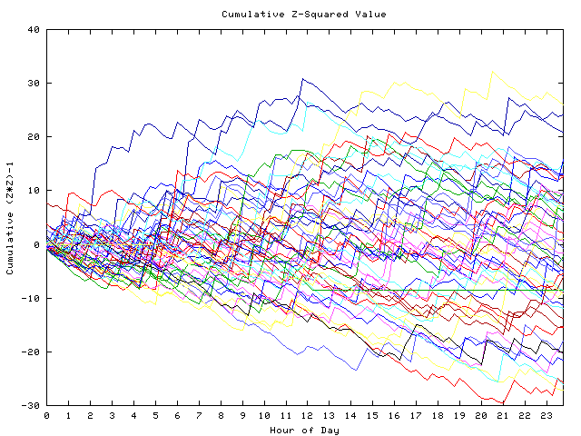 Cumulative Z plot