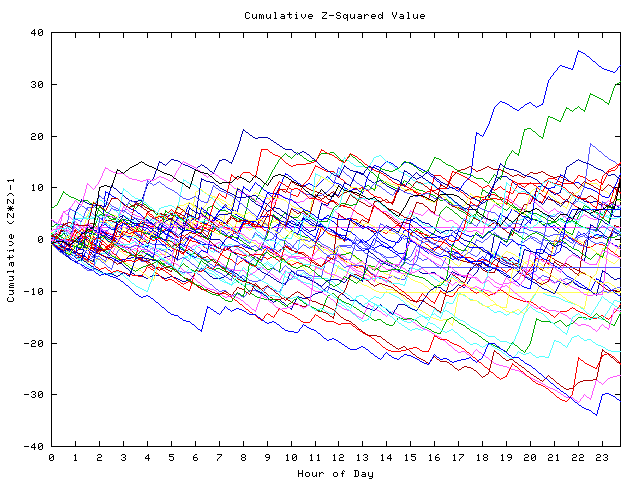 Cumulative Z plot