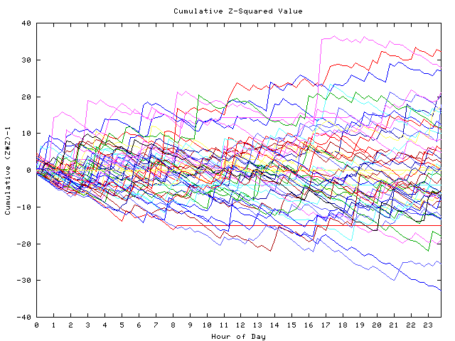 Cumulative Z plot