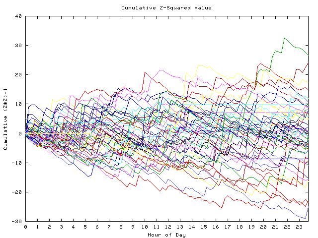 Cumulative Z plot