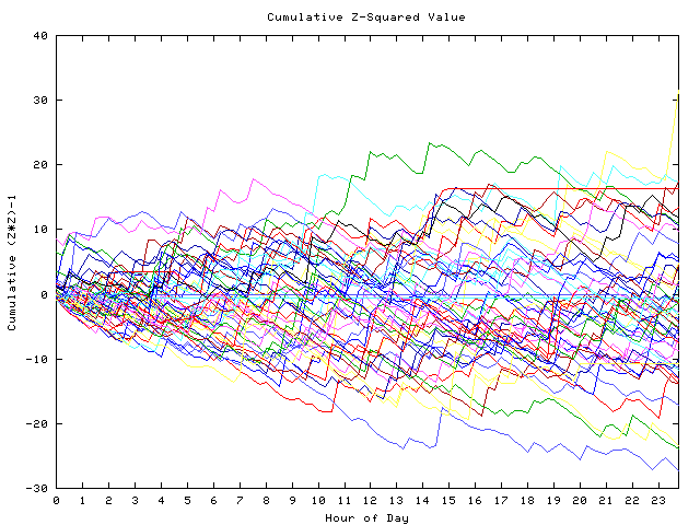 Cumulative Z plot