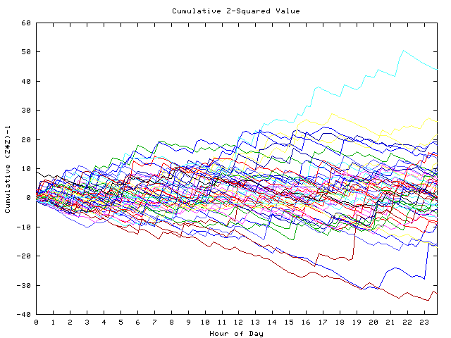 Cumulative Z plot