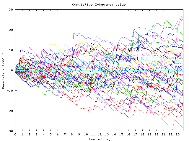 Cumulative Z plot