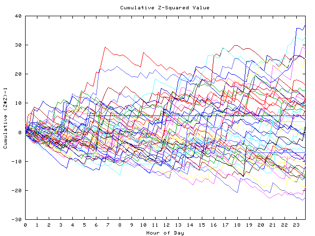 Cumulative Z plot