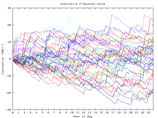 Cumulative Z plot