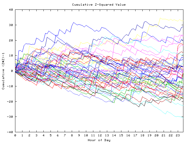 Cumulative Z plot