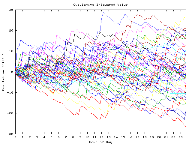 Cumulative Z plot