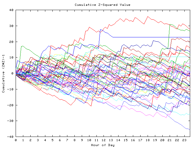 Cumulative Z plot