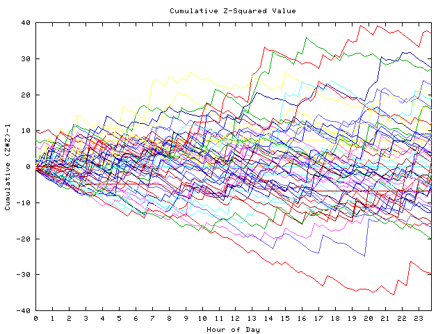 Cumulative Z plot