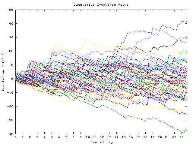 Cumulative Z plot