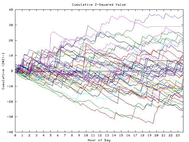 Cumulative Z plot