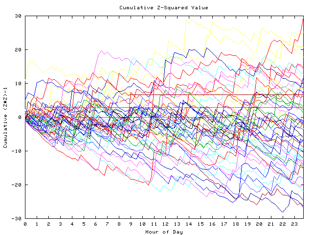 Cumulative Z plot