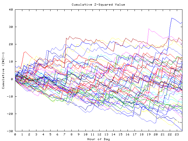 Cumulative Z plot