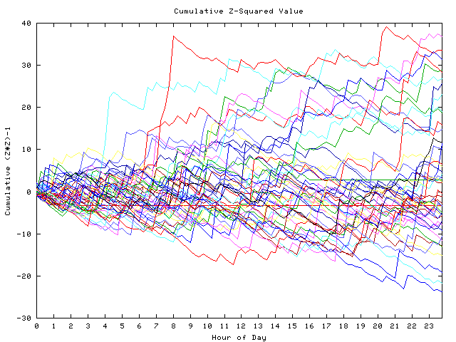 Cumulative Z plot