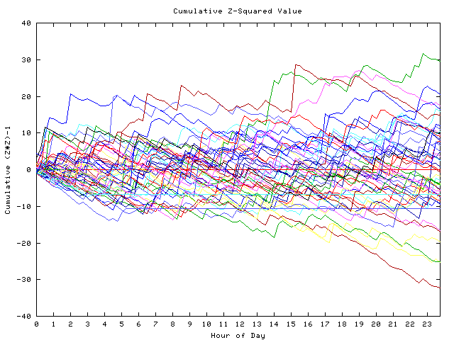 Cumulative Z plot