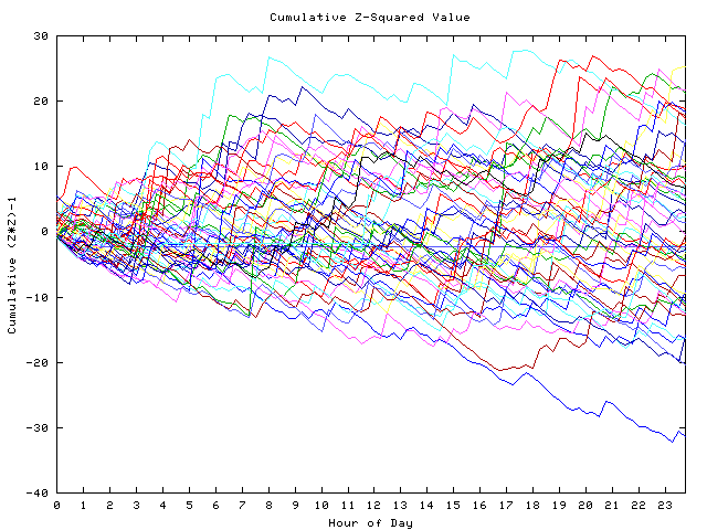 Cumulative Z plot