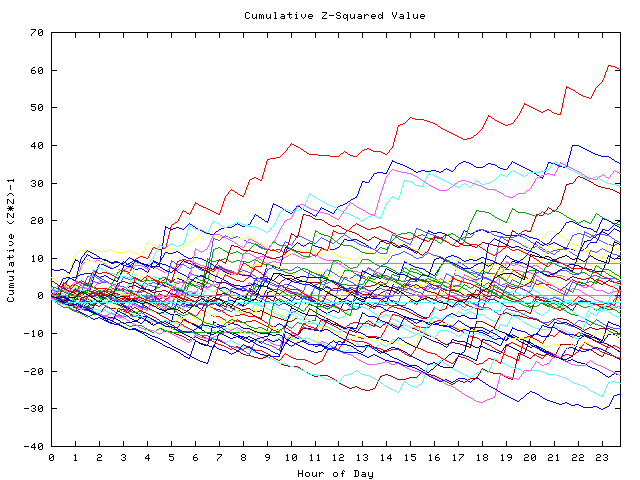 Cumulative Z plot