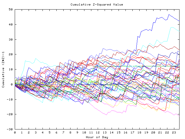 Cumulative Z plot