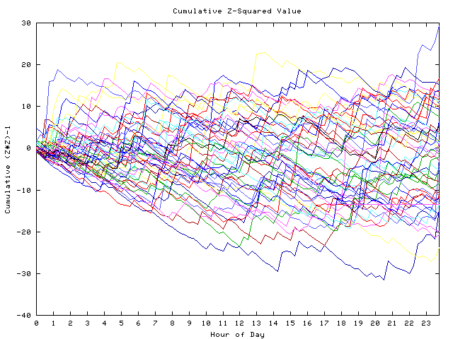 Cumulative Z plot