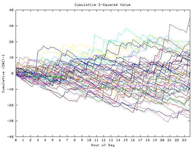 Cumulative Z plot