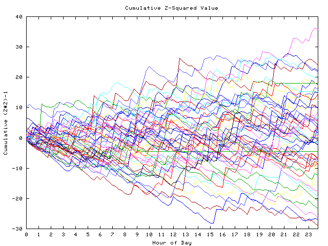 Cumulative Z plot