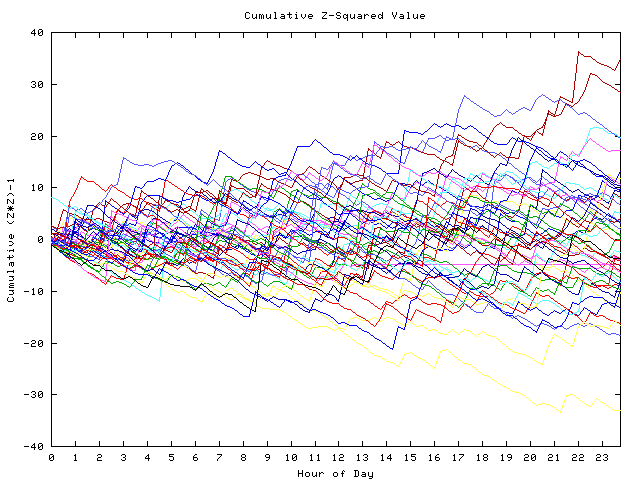 Cumulative Z plot