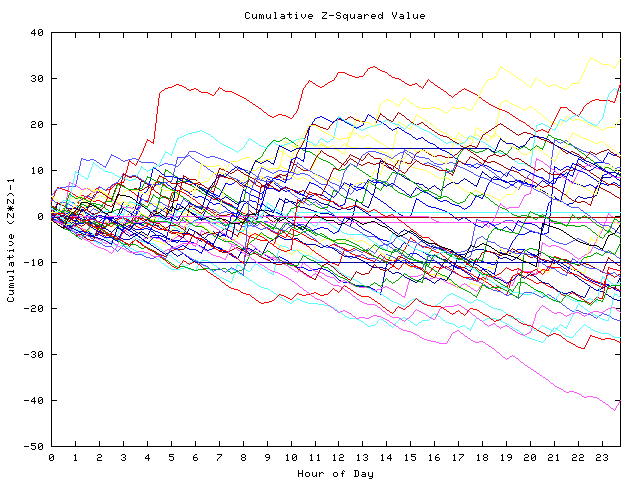 Cumulative Z plot