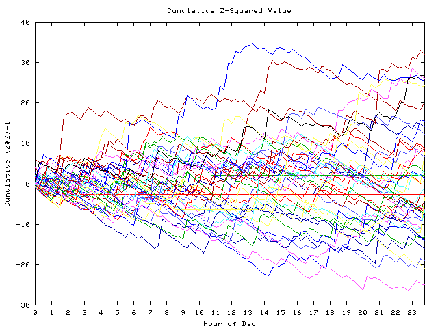 Cumulative Z plot