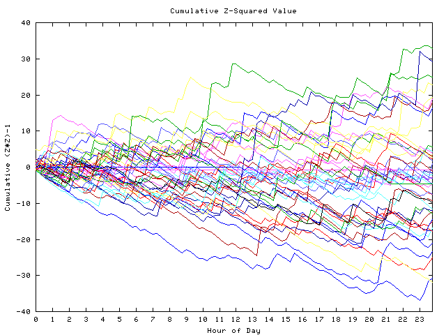 Cumulative Z plot