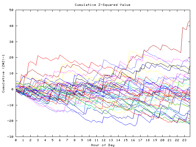 Cumulative Z plot