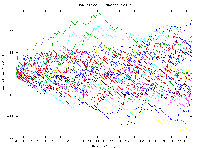 Cumulative Z plot